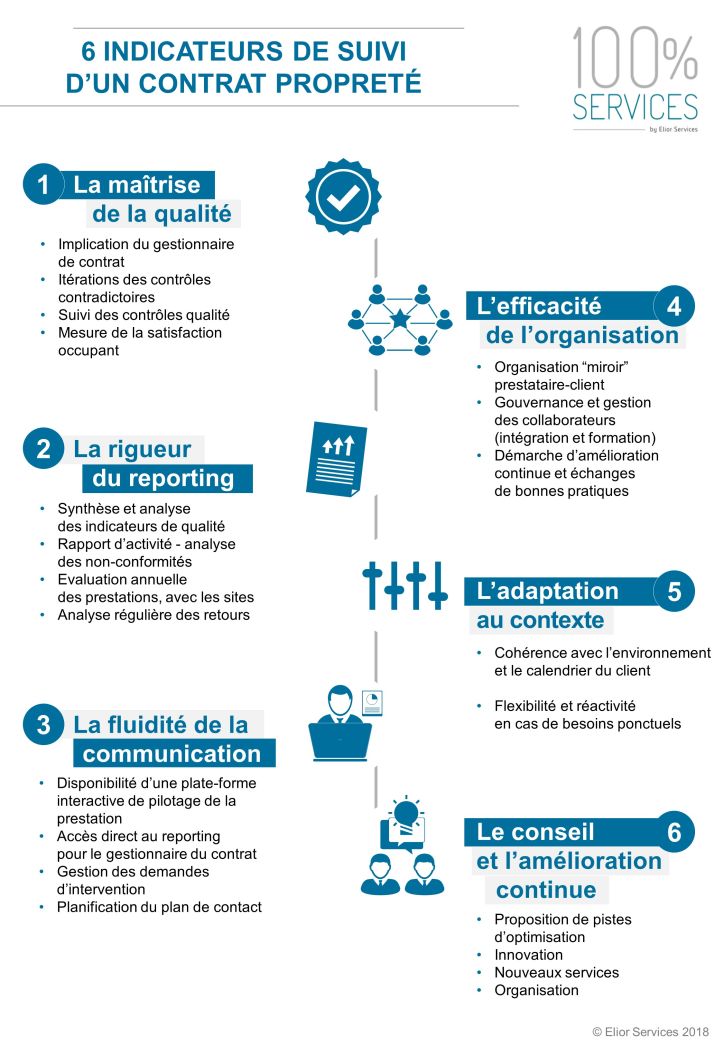 Indicateurs de suivi d'un contrat propreté